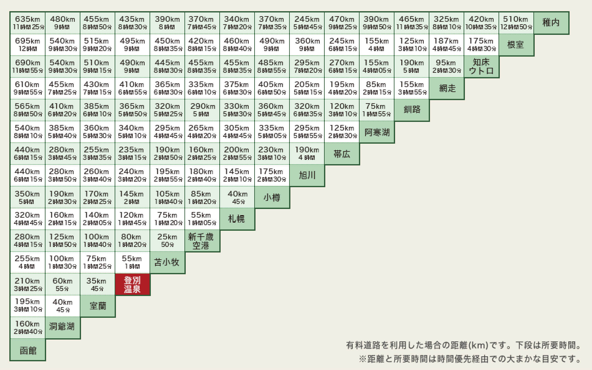 有料道路利用時の所要時間