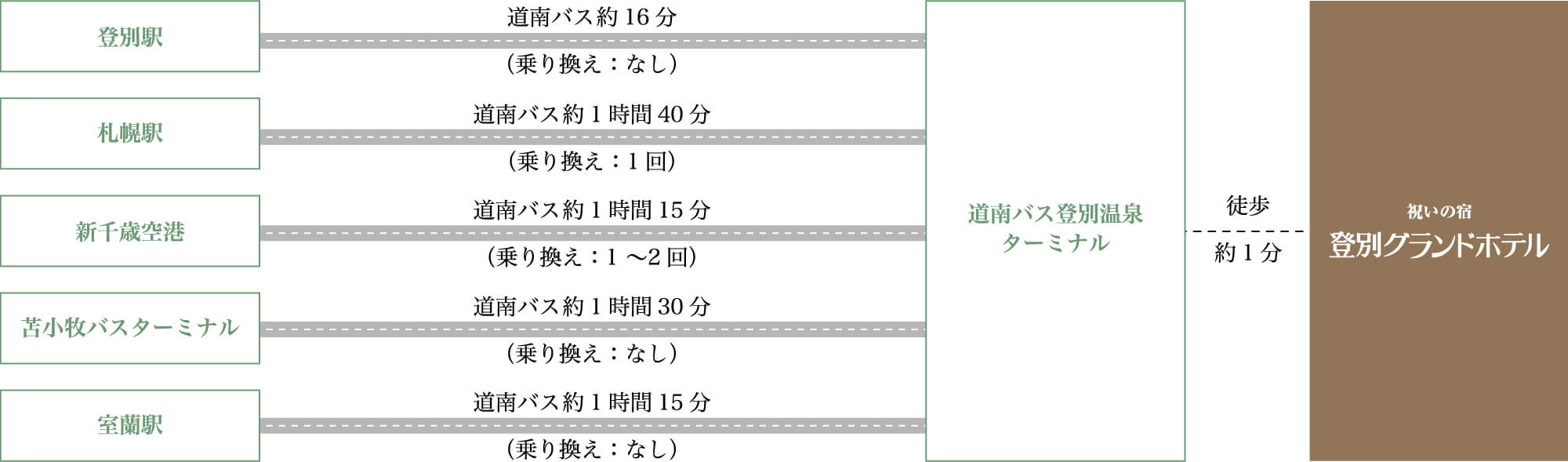 バスでお越しの方