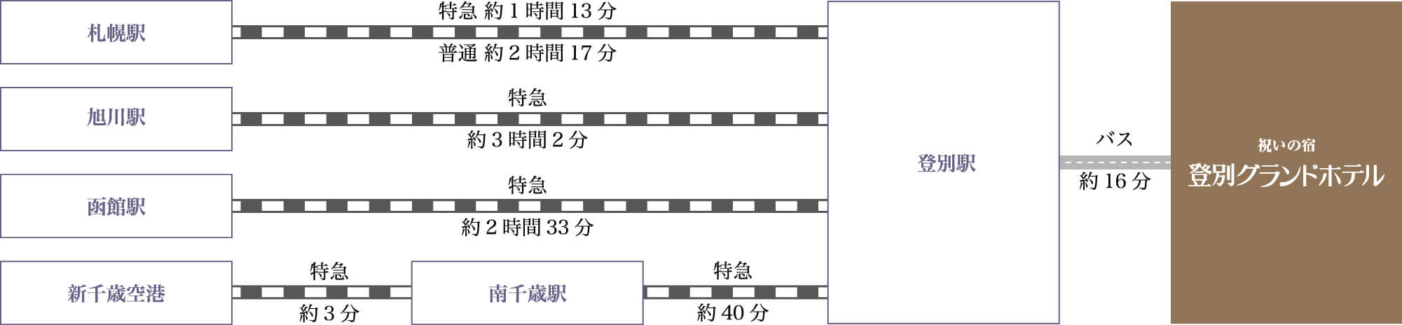 電車でお越しの方